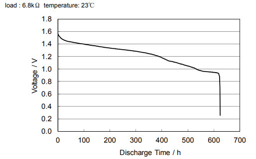 LR43 Discharge Characteristics